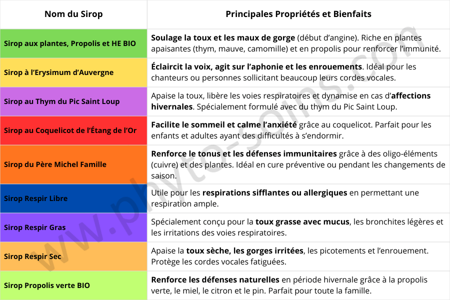 tableau des sirops naturels disponibles sur phyto-soins.com